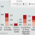 ¿Por qué no crece más la economía mundial?
