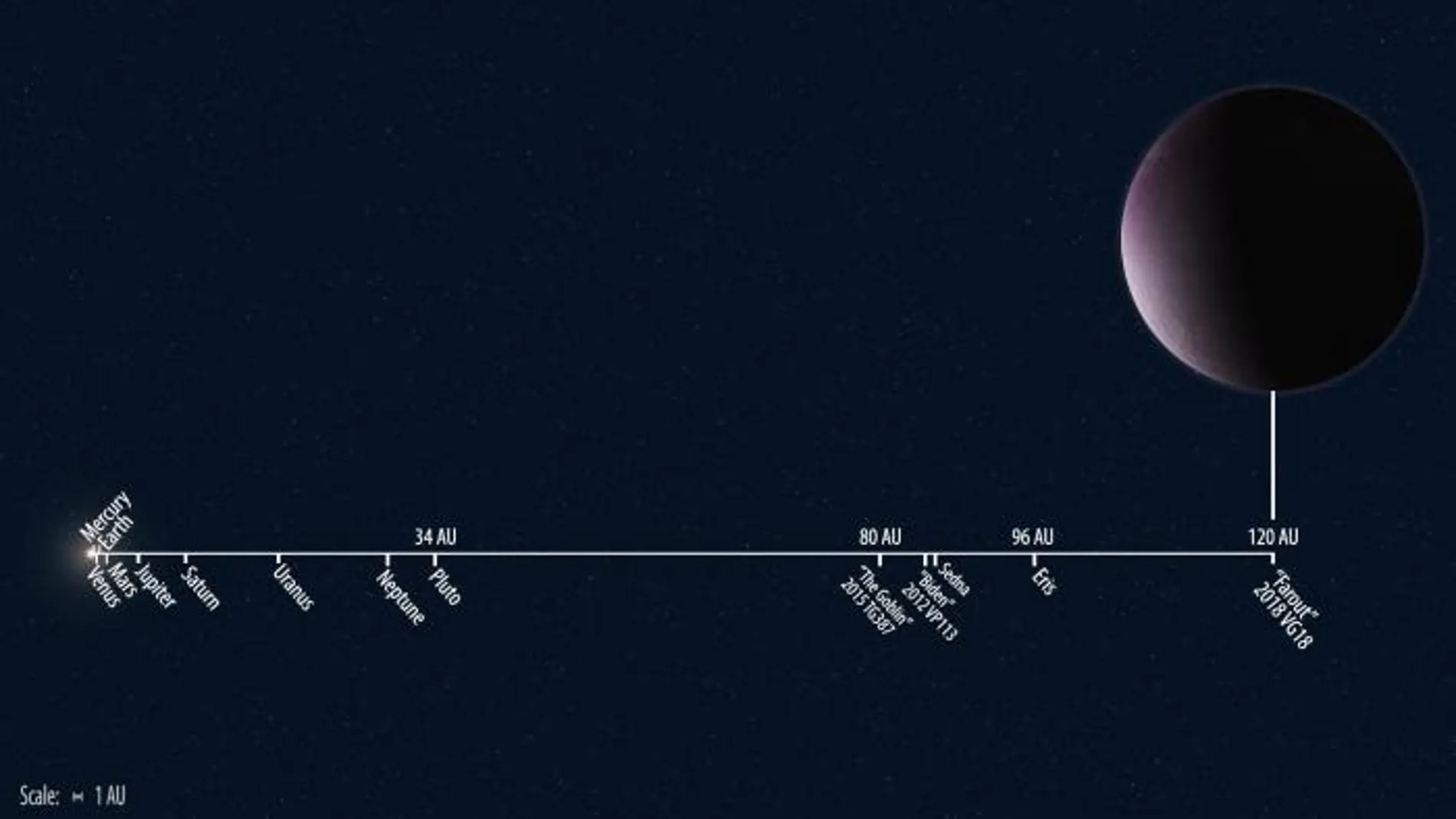 Hallan el objeto más distante (por ahora) en el Sistema Solar