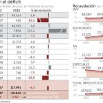 España, abocada a otra reforma fiscal tras hundirse los ingresos