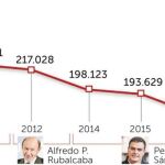 Sánchez perdió mil militantes al mes