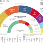 ERC rentabiliza el «procés» en las urnas