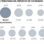 El «impuestazo» amenaza el empleo