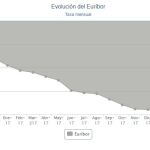 El euribor apunta a hipotecas más caras tras su primer alza desde 2016