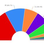 El PSOE ganaría las elecciones pero necesitaría a los independentistas para gobernar, según los sondeos