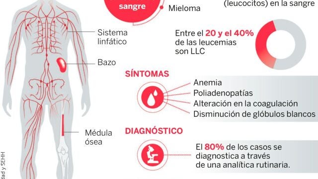 Los hematólogos piden racionar un fármaco ante su desabastecimiento