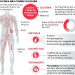 Los hematólogos piden racionar un fármaco ante su desabastecimiento