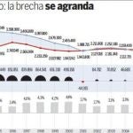 La EPA y el paro registrado se distancian más con la crisis