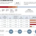 Medio año de trabajo sólo para pagar los impuestos