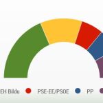 El PNV gana en el País Vasco