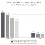 El Gobierno eleva el crecimiento de 2017 al 3 % y baja el paro al 17,4 %