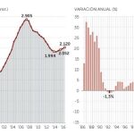El precio de la vivienda nueva aumentó un 3,3% el pasado año