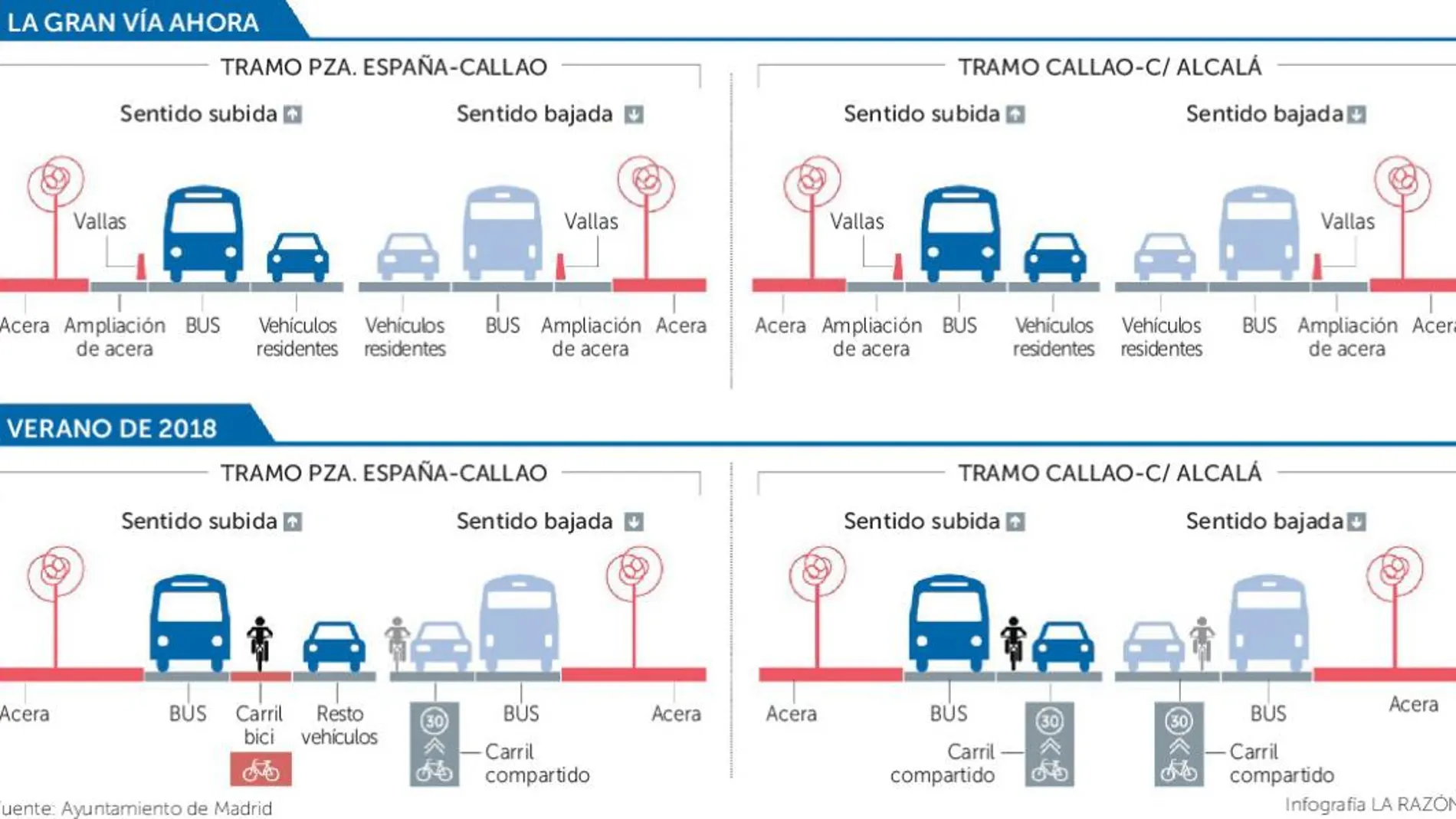 Gran Vía, un carril para 50.000 coches