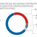 El 59% de los vascos nunca se manifestó contra ETA