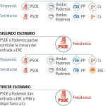 La izquierda toma la Mesa del Congreso con la duda de ERC y PNV