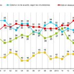 El 35% de los vascos se muestran contrarios a la independencia, su nivel histórico más alto