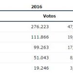 En La Coruña, el PP se queda con 13 diputados y En Marea y PSOE igualan a 5 escaños