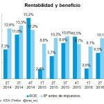 El beneficio antes de impuestos del sector a junio de 2016 fue del 10,1% de las primas