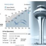 Fomento estudia bonificar a las aerolíneas para relanzar Barajas