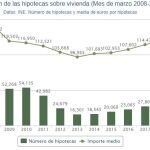 Evolución de las Hipotecas (Pocentual)