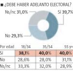 Encuesta NC REPORT: Sólo el 29,3% quiere que se agote la legislatura