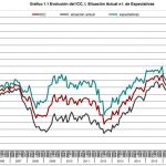 La confianza del consumidor cae en marzo por la situación futura