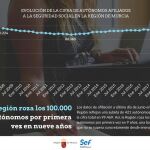 La Razón. La Región ha registrado en junio la cifra más alta de autónomos desde los 99.604 de febrero de 2009