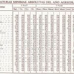 Mínimas del 68. En mayo se alcanzaron 15,3 grados de media