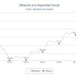 La afiliación cayó en 25.156 personas en enero, hasta 3.060.467 ocupados
