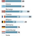 Prisión permanente revisable: una figura penal normalizada en Europa