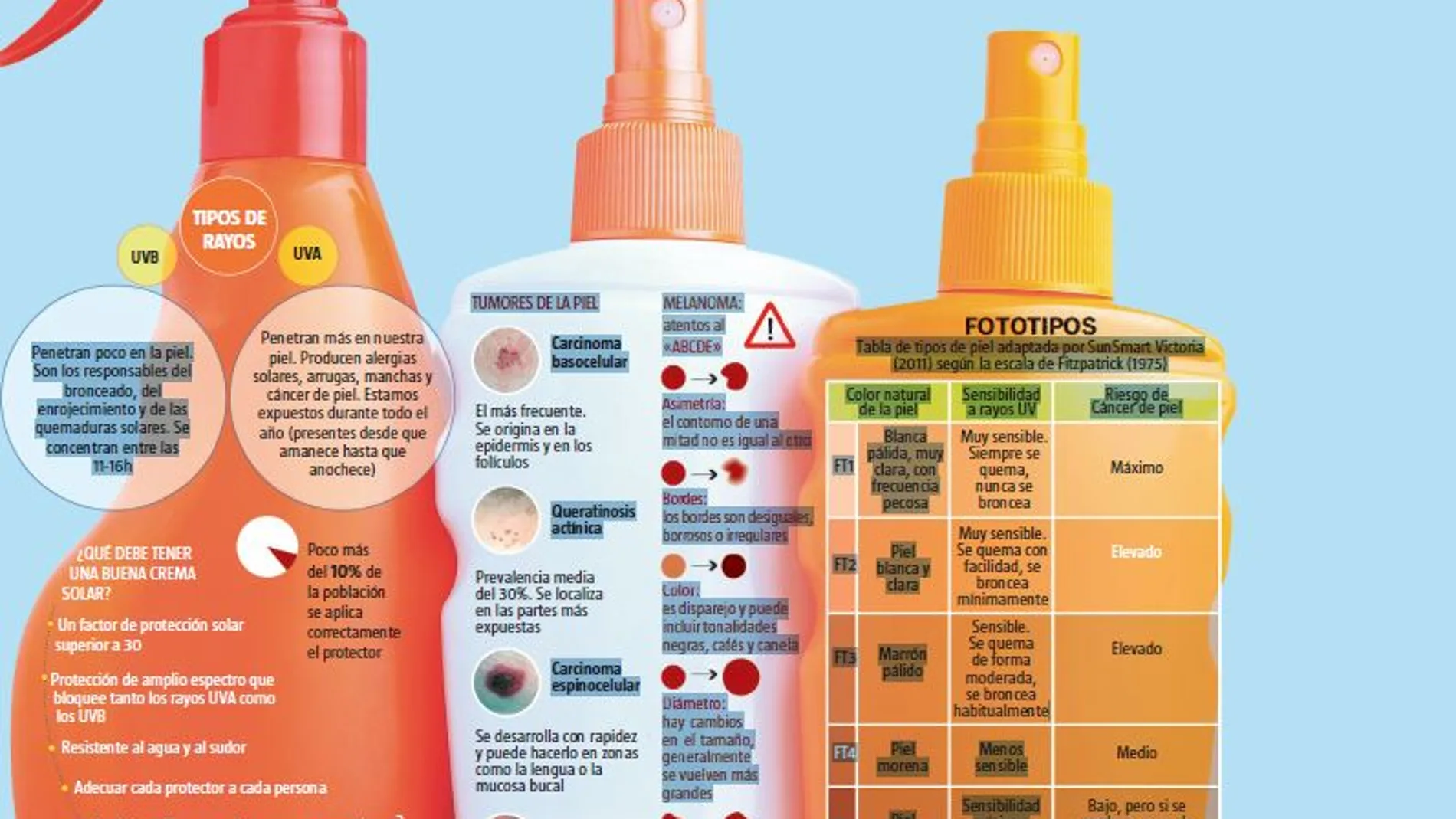 “En España se diagnostican 76.000 cánceres de piel” | Infografía La Razón