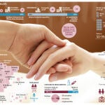 80.000 personas mueren al año en España sin cuidados paliativos | Infografía La Razón