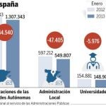 El número de funcionarios cae a niveles de 2007