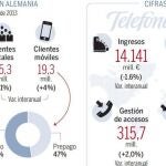 Telefónica negocia la compra de la filial germana de KPN