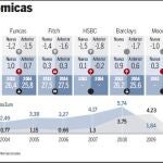 El mundo vuelve a creer en España