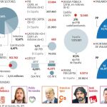 Radiografía electoral: El PP podría perder el Gobierno de Castilla y León por primera vez en 32 años