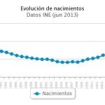 Los nacimientos en España caen un 12,8% desde que empezó la crisis