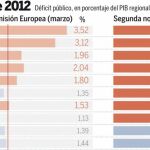 Navarra, Castilla-La Mancha y Cantabria tampoco cumplieron el déficit en 2012