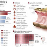 “En 2018 se diagnosticaron casi 45.000 nuevos casos en nuestros país”