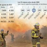 Más riesgo de incendios a final del verano