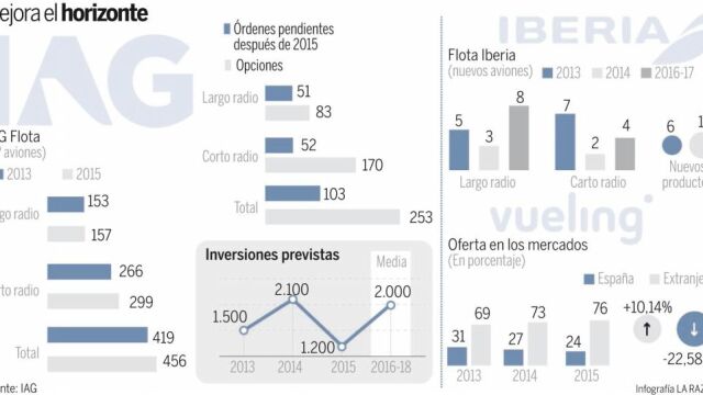 IAG aumenta la previsión de beneficios para 2015 hasta 1.800 millones de euros