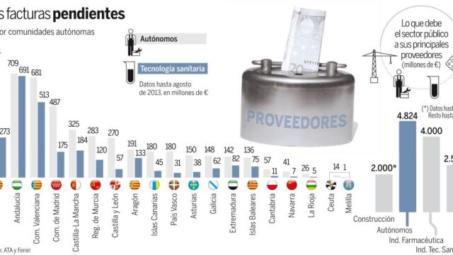 Hacienda retirará ayudas estatales a las autonomías más morosas