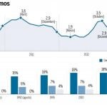 Los precios subirán al menor ritmo de los últimos 43 meses