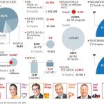 Análisis electoral: PP, Cs y PAR podrían dar la sorpresa en Aragón