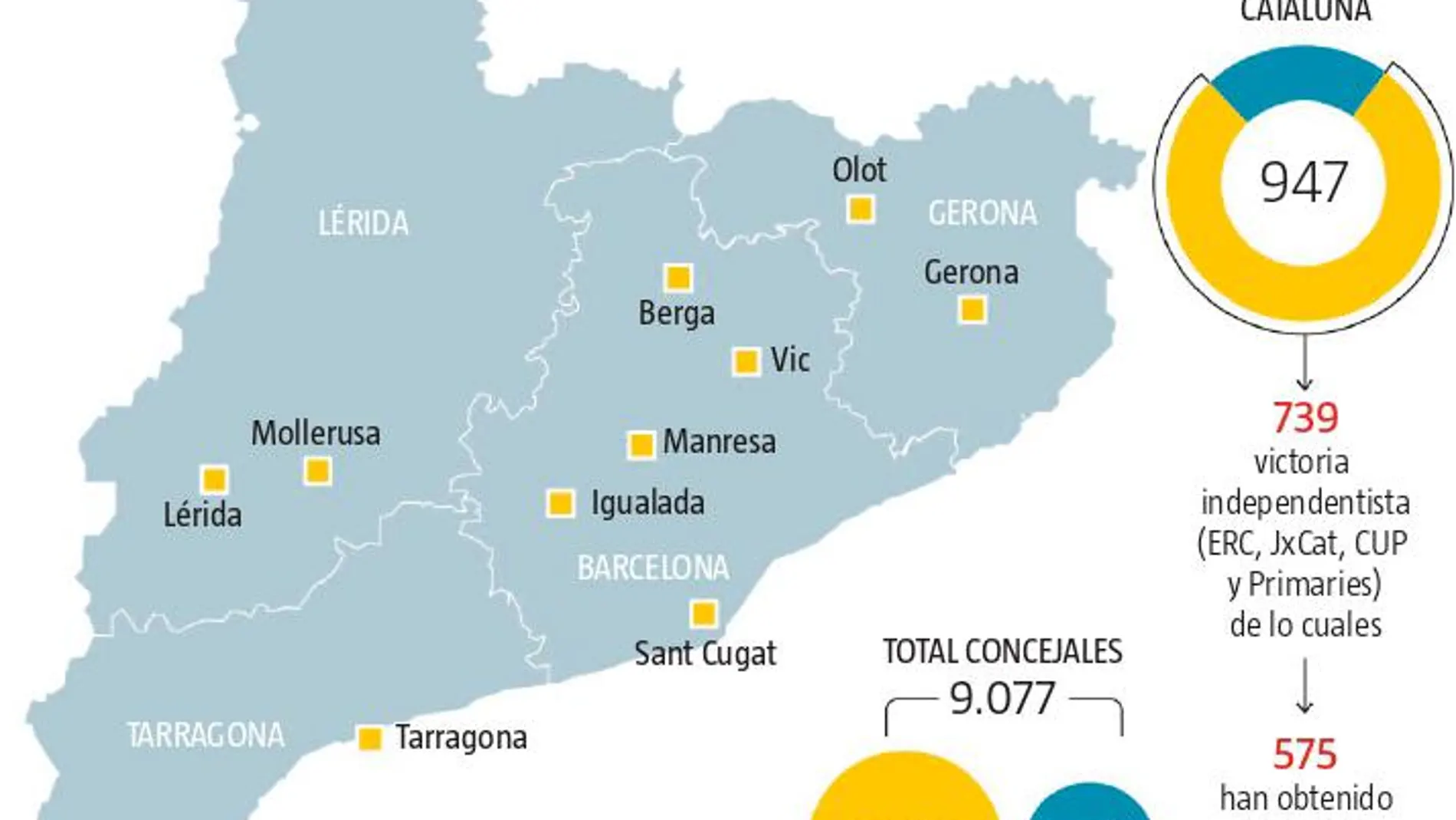 Ayuntamientos soberanistas: Un “ejército” de 6.000 concejales contra la Constitución