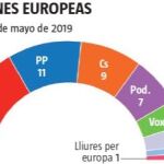 El PSOE gana en Bruselas y Puigdemont logra un escaño