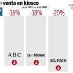 LA RAZÓN, el único diario que crece en abril