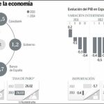 El Gobierno estudia anunciar a la UE una subida mayor del PIB