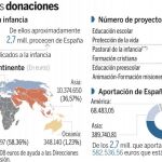 Los niños destinan 2,7 millones a otros menores