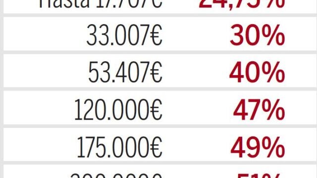 La subida del IRPF de 2011 grava más las rentas elevadas