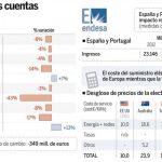 Endesa gana 1.879 millones pese a los recortes de Industria